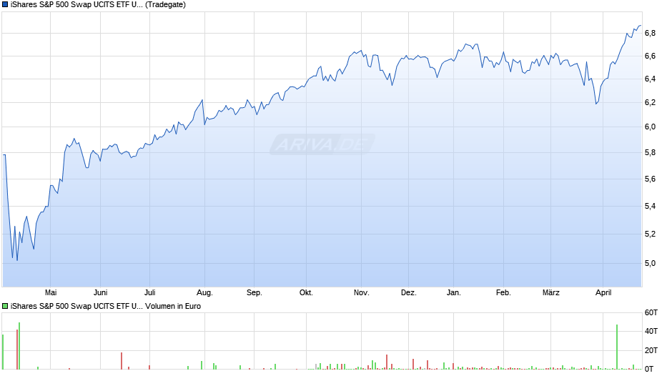 iShares S&P 500 Swap UCITS ETF USD (Dist) Chart
