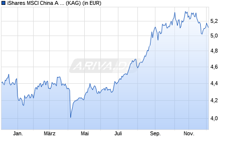 Performance des iShares MSCI China A UCITS ETF EUR Hedged (Acc) (ISIN IE00099GAJC6)