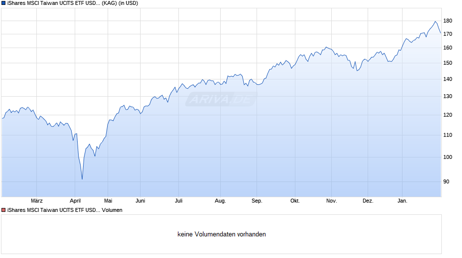 iShares MSCI Taiwan UCITS ETF USD (Acc) Chart