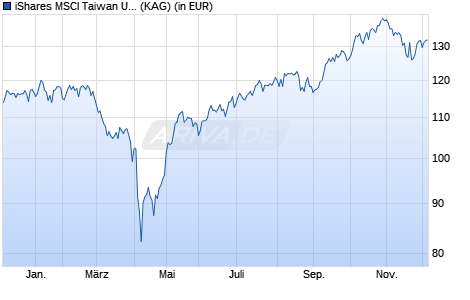 Performance des iShares MSCI Taiwan UCITS ETF USD (Acc) (ISIN IE000AJFZ9E4)