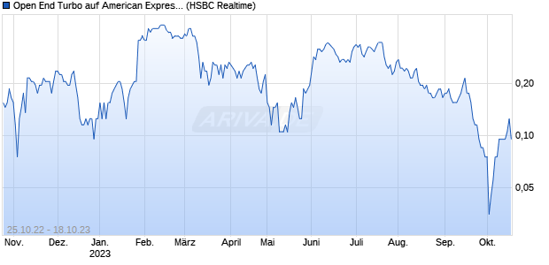 Open End Turbo auf American Express [HSBC Trinka. (WKN: HG6H5F) Chart