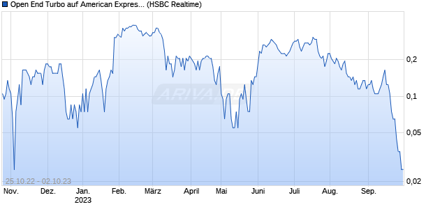 Open End Turbo auf American Express [HSBC Trinka. (WKN: HG6H5G) Chart
