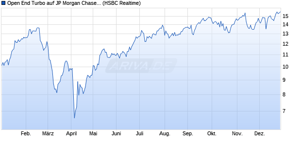 Open End Turbo auf JP Morgan Chase [HSBC Trinka. (WKN: HG6H72) Chart