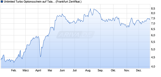 Unlimited Turbo Optionsschein auf Talanx [BNP Pari. (WKN: PE4D5R) Chart