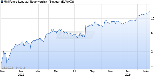 Mini Future Long auf Novo-Nordisk [Morgan Stanley &. (WKN: MD9R5F) Chart