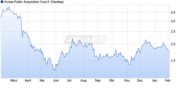 Avista Public Acquisition Corp II Aktie Chart