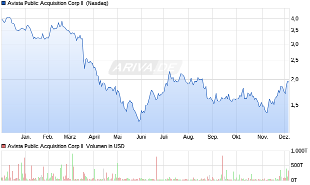 Avista Public Acquisition Corp II Aktie Chart
