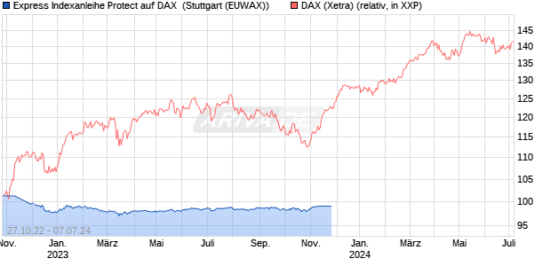 Express Indexanleihe Protect auf DAX [UniCredit] (WKN: HVB789) Chart