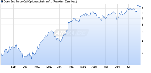 Open End Turbo Call Optionsschein auf SAP [UBS A. (WKN: UK8Q1L) Chart