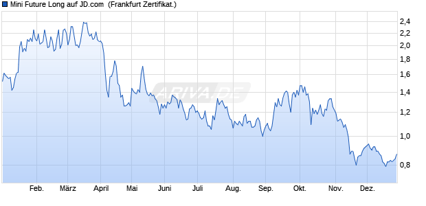 Mini Future Long auf JD.com [DZ BANK AG] (WKN: DW6WHY) Chart