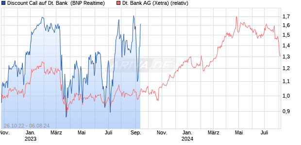 Discount Call auf Deutsche Bank [BNP Paribas Emis. (WKN: PE4HFT) Chart