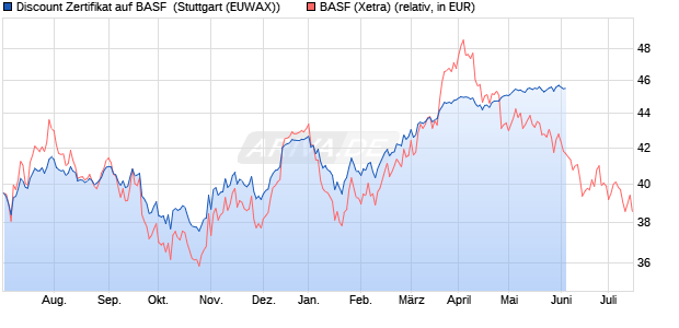 Discount Zertifikat auf BASF [Morgan Stanley & Co. Int. (WKN: MD9S5H) Chart