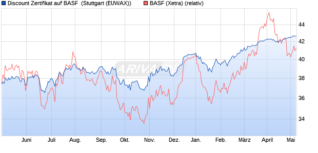 Discount Zertifikat auf BASF [Morgan Stanley & Co. Int. (WKN: MD9S5A) Chart