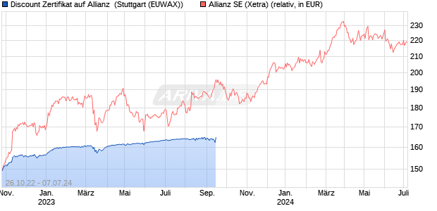 Discount Zertifikat auf Allianz [Morgan Stanley & Co. In. (WKN: MD9S4K) Chart