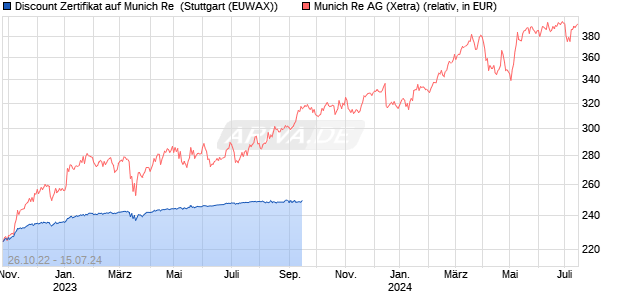Discount Zertifikat auf Munich Re [Morgan Stanley & C. (WKN: MD9S2G) Chart