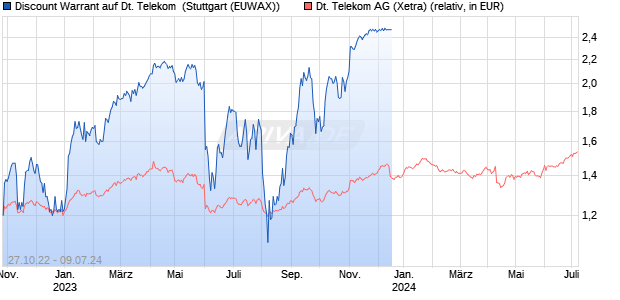 Discount Warrant auf Deutsche Telekom [Morgan Sta. (WKN: MD9RMY) Chart