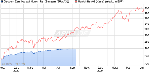 Discount Zertifikat auf Munich Re [Morgan Stanley & C. (WKN: MD9TN3) Chart