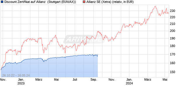 Discount Zertifikat auf Allianz [Morgan Stanley & Co. In. (WKN: MD9TNA) Chart