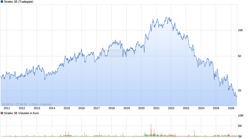 Stratec Chart
