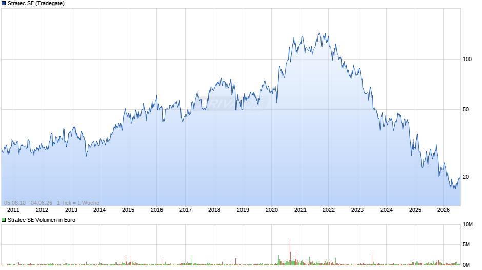 Stratec Chart
