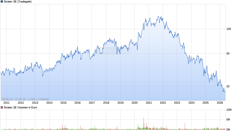 Stratec Chart