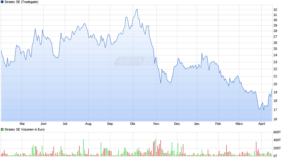 Stratec Chart