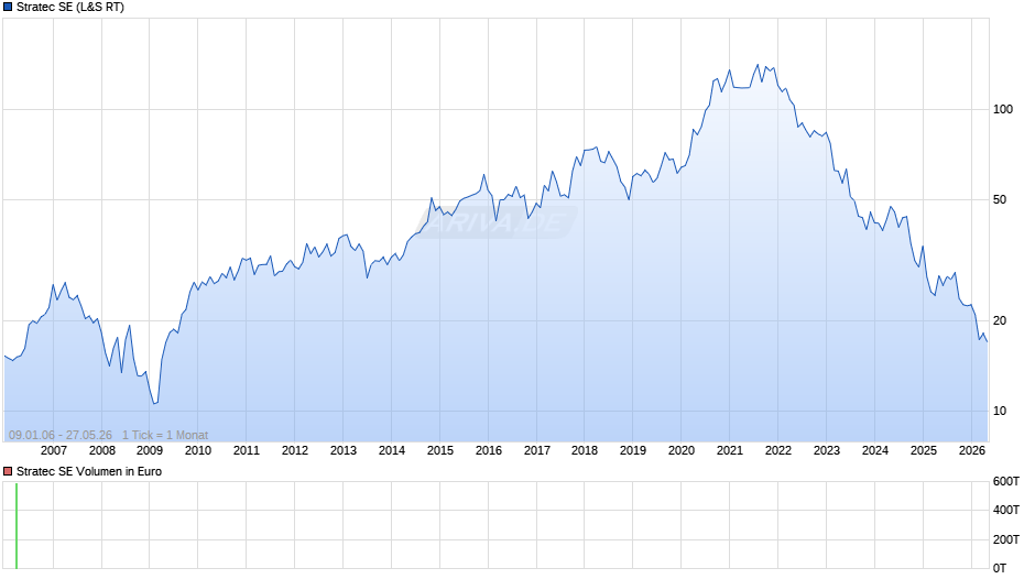 Stratec Chart