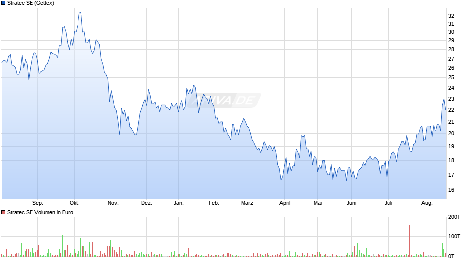Stratec Chart