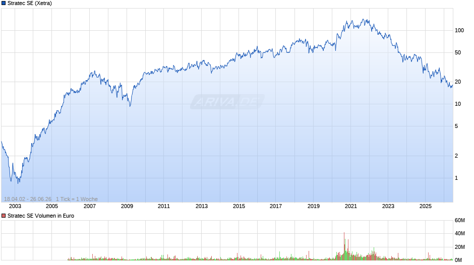Stratec Chart