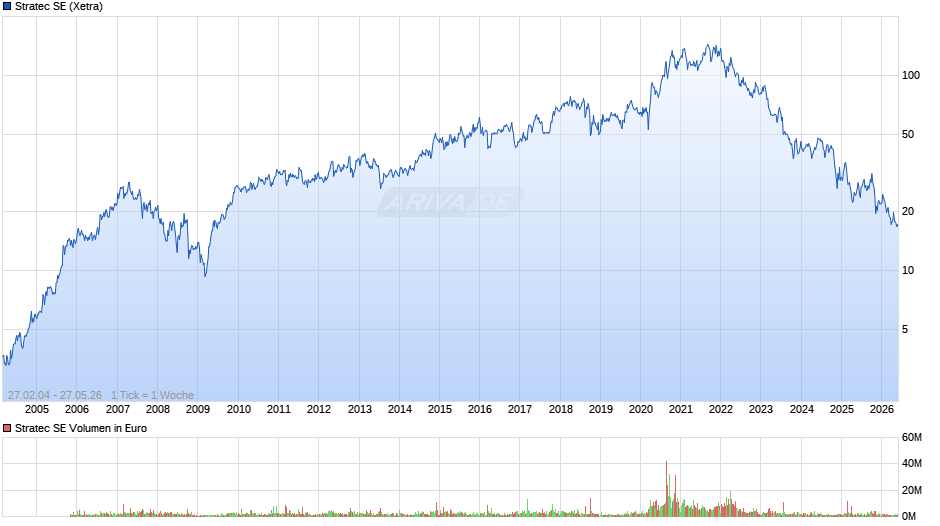 Stratec Chart