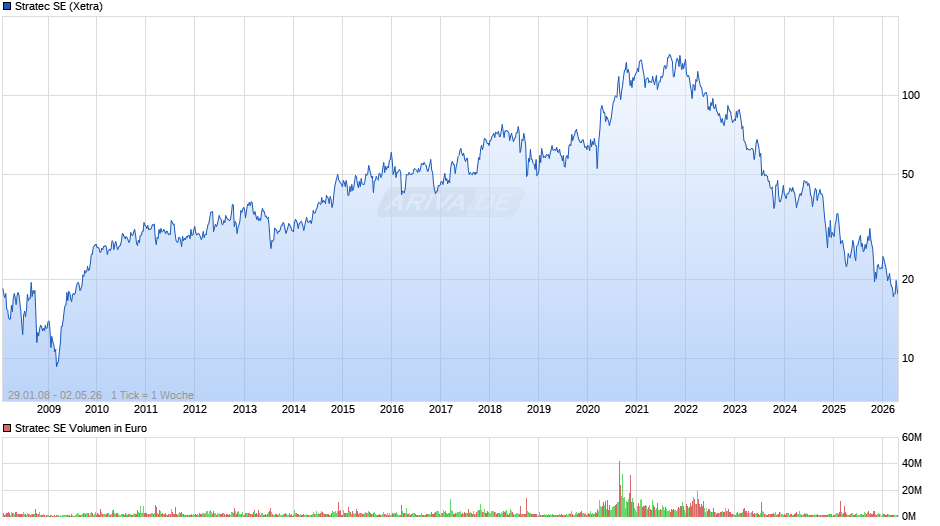 Stratec Chart