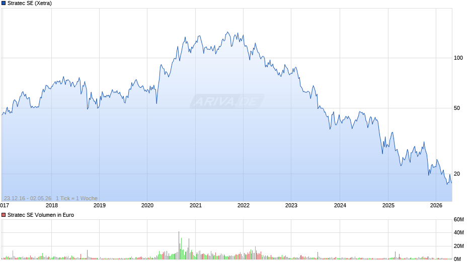 Stratec Chart