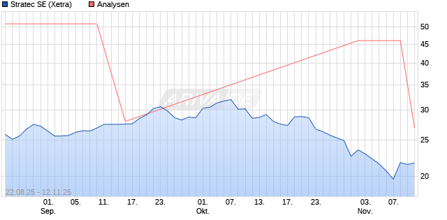 Stratec SE Aktie