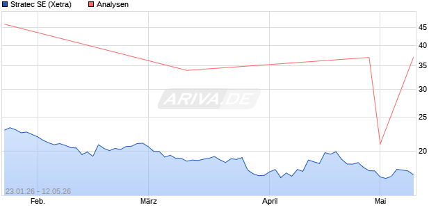 Stratec Aktie
