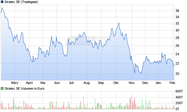 Stratec Aktie Chart