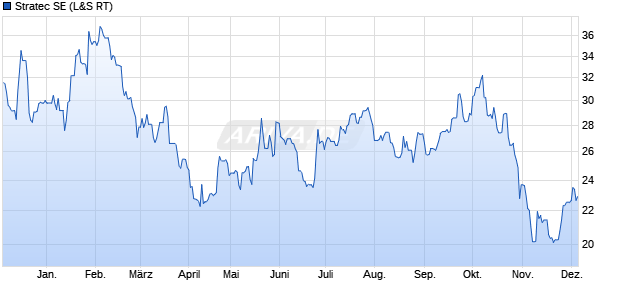 Stratec Aktie Chart