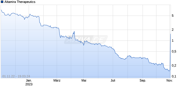 Altamira Therapeutics Chart