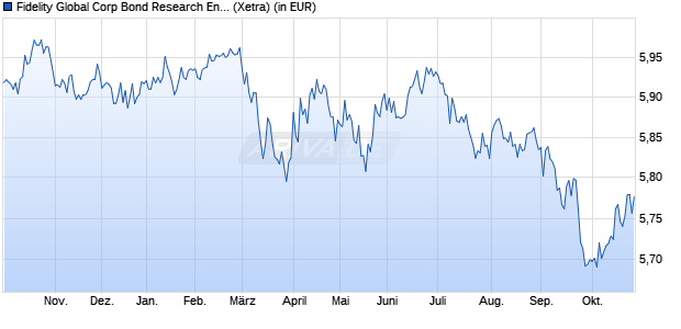 Performance des Fidelity Global Corp Bond Research Enhanced PAB ETF Acc EURH (WKN A3DW2T, ISIN IE0006QCIHM0)