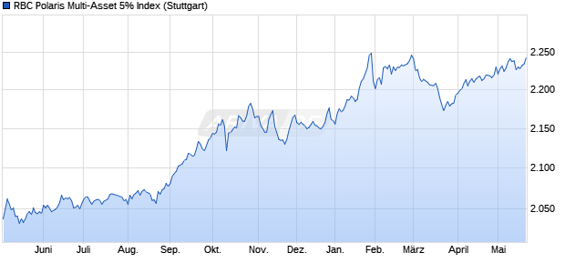 RBC Polaris Multi-Asset 5% Index Chart