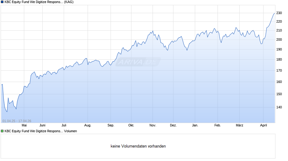 KBC Equity Fund We Digitize Responsible Investing EUR (thes) Chart