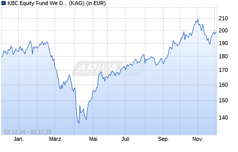 Performance des KBC Equity Fund We Digitize Responsible Investing EUR (thes) (ISIN BE6336587629)