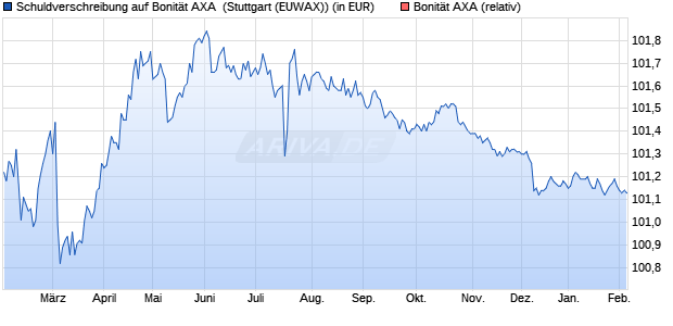 Schuldverschreibung auf Bonit&auml;t AXA [Landesbank B. (WKN: LB3810) Chart