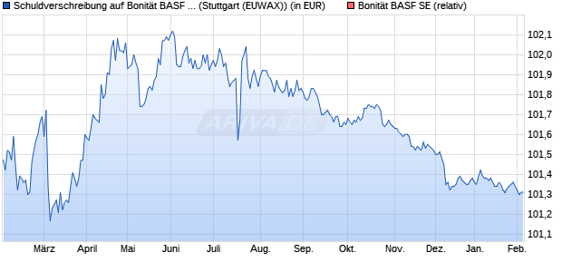 Schuldverschreibung auf Bonit&auml;t BASF SE [Landesba. (WKN: LB3811) Chart