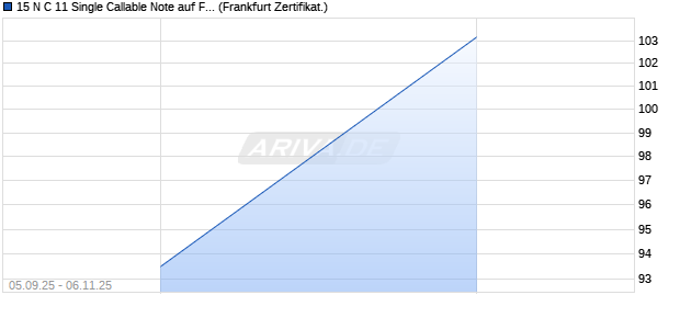 15 N C 11 Single Callable Note auf Festzins (WKN JP2UYF, ISIN XS2381795728) Chart