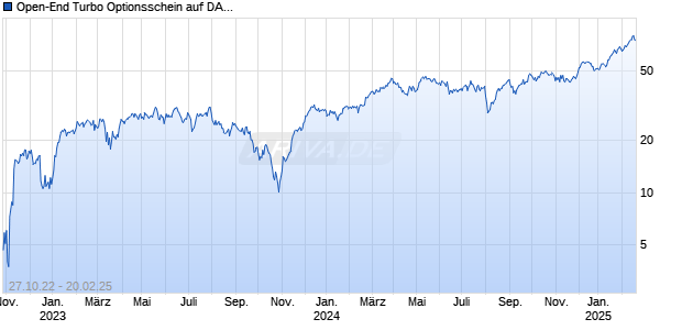 Open-End Turbo Optionsschein auf DAX [Goldman Sachs Bank Europe SE] Chart