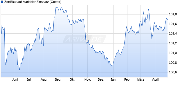Zertifikat auf Variabler Zinssatz (WKN A3LAX0, ISIN US91282CFR79) Chart