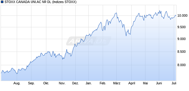 STOXX CANADA UNI.AC NR DL Chart