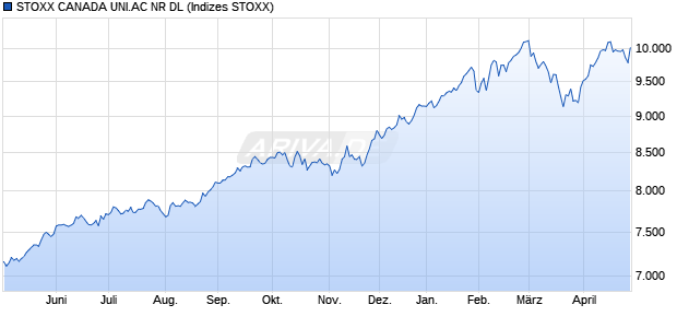 STOXX CANADA UNI.AC NR DL Chart