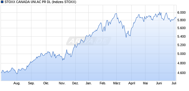 STOXX CANADA UNI.AC PR DL Chart