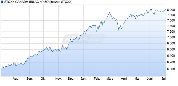 STOXX CANADA UNI.AC NR EO Chart